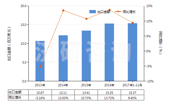 2013-2017年11月中國(guó)氨綸紗線(包括多股紗線或纜線,非供零售用)(HS54026920)出口總額及增速統(tǒng)計(jì)